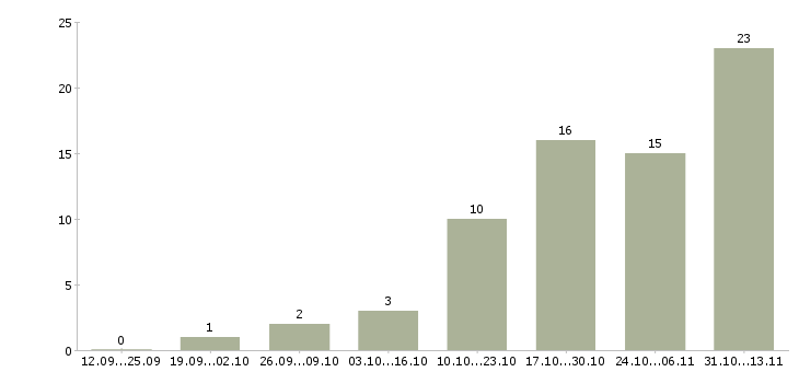 Работа «логист по международным перевозкам»-Число вакансий «логист по международным перевозкам» на сайте за 2 месяца