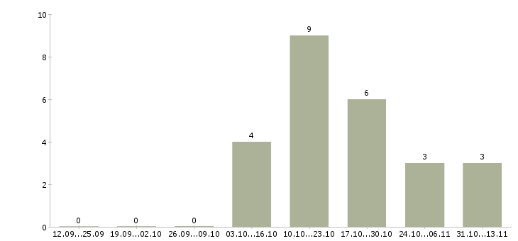 Работа «мастер по кладке плитки»-Число вакансий «мастер по кладке плитки» на сайте за 2 месяца