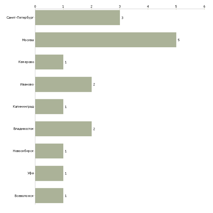 Найти работу мастер по ремонту швейного оборудования-Число вакансий «мастер по ремонту швейного оборудования» на сайте в городах Росcии
