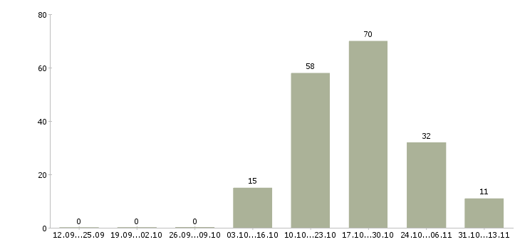 Работа «машинист крана автомобильного 6 разряда»-Число вакансий «машинист крана автомобильного 6 разряда» на сайте за 2 месяца