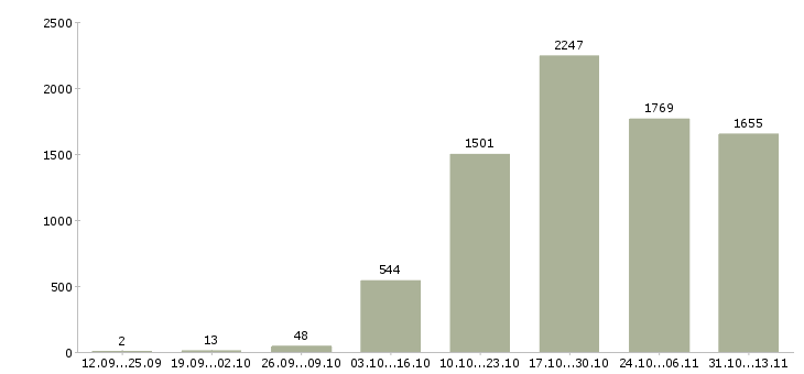 Работа «менеджер оператор на телефон»-Число вакансий «менеджер оператор на телефон» на сайте за 2 месяца