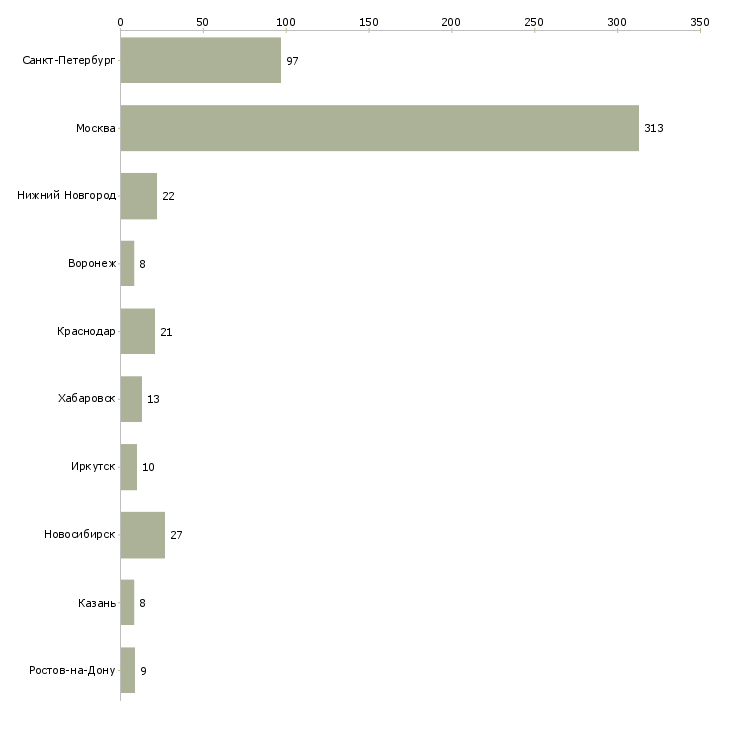 Найти работу менеджер офиса закупок-Число вакансий «менеджер офиса закупок» на сайте в городах Росcии