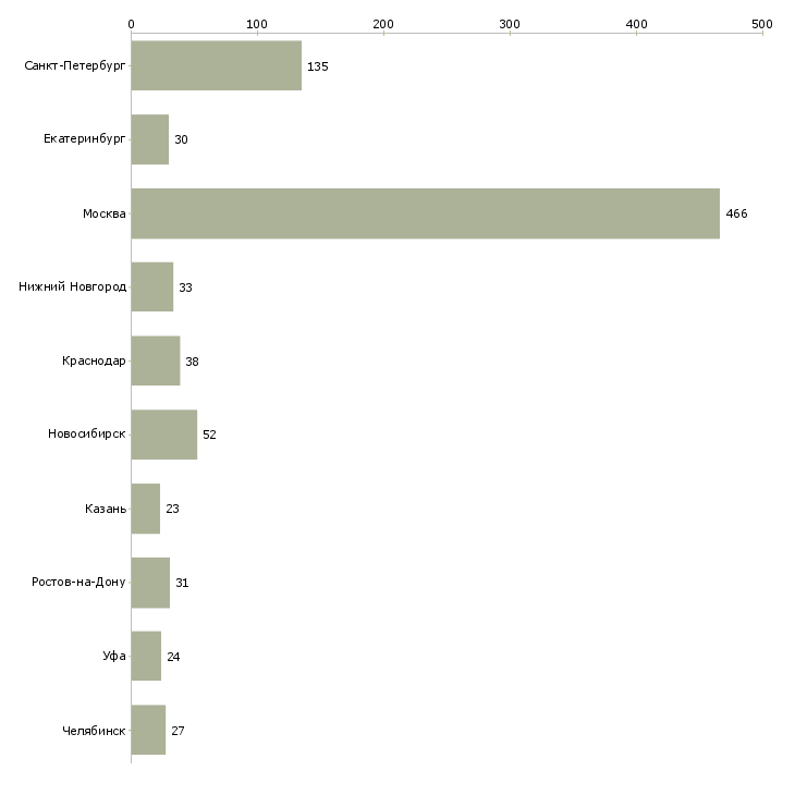 Найти работу менеджер по административной работе-Число вакансий «менеджер по административной работе» на сайте в городах Росcии