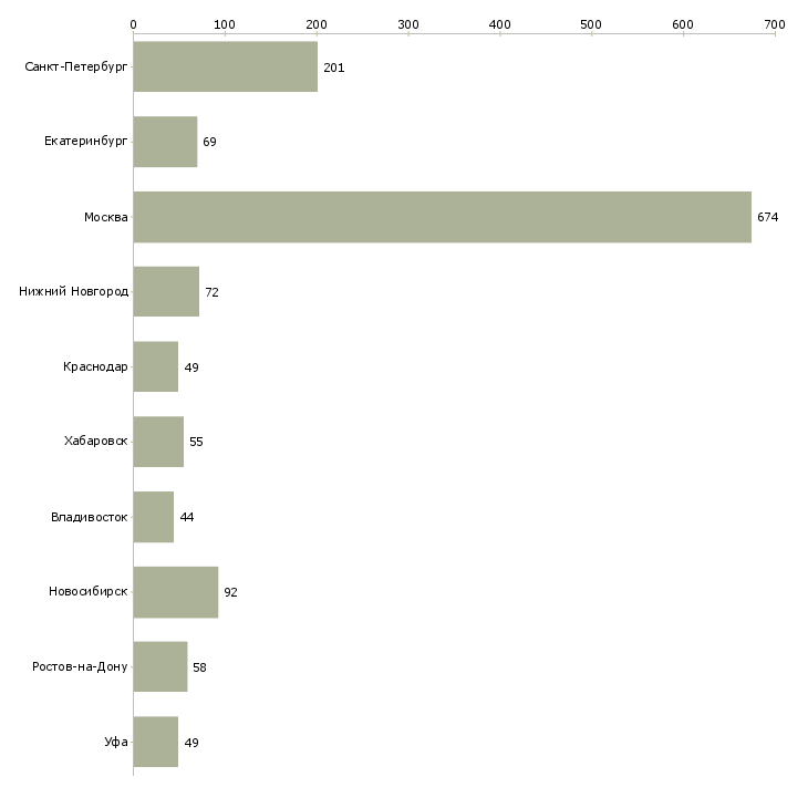 Найти работу менеджер по ведению ключевых клиентов-Число вакансий «менеджер по ведению ключевых клиентов» на сайте в городах Росcии