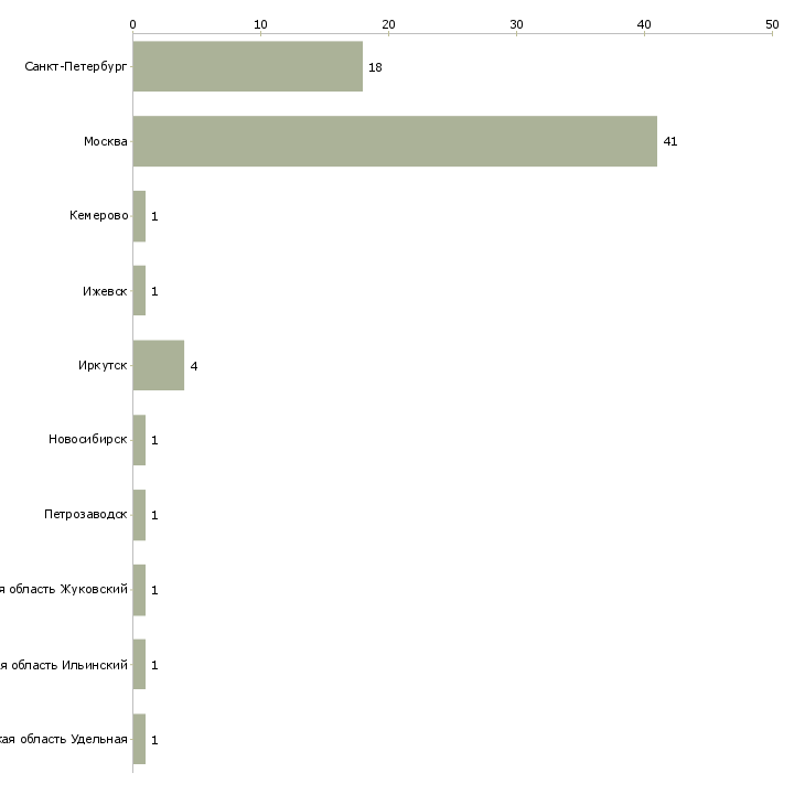 Найти работу менеджер по замеру окон пвх-Число вакансий «менеджер по замеру окон пвх» на сайте в городах Росcии