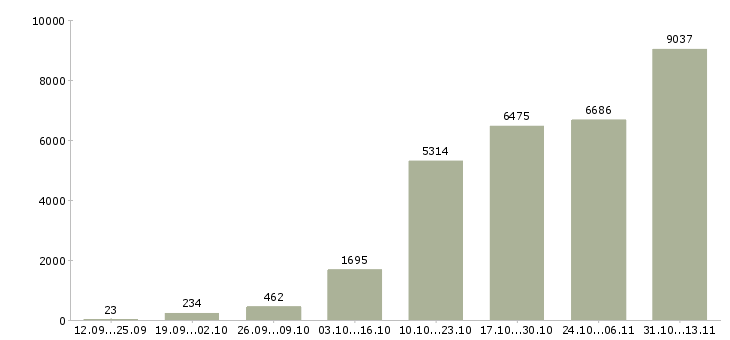 Работа «менеджер по консультированию клиентов»-Число вакансий «менеджер по консультированию клиентов» на сайте за 2 месяца