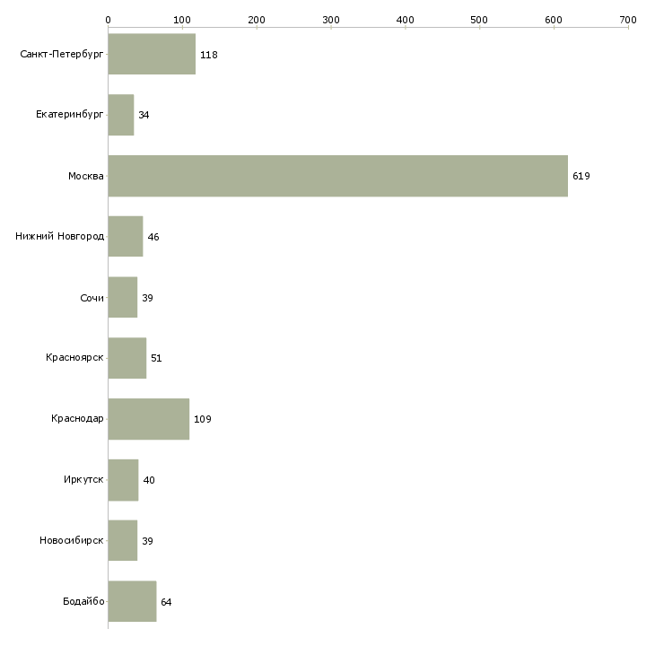 Найти работу менеджер по оформлению кредитов-Число вакансий «менеджер по оформлению кредитов» на сайте в городах Росcии