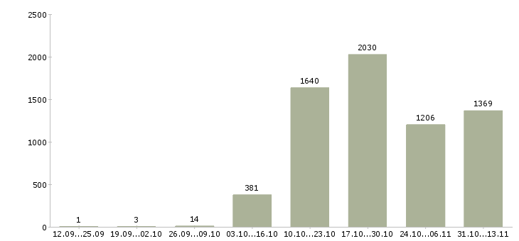 Работа «менеджер по оформлению кредитов»-Число вакансий «менеджер по оформлению кредитов» на сайте за 2 месяца