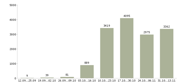 Работа «менеджер по продажам и обслуживанию»-Число вакансий «менеджер по продажам и обслуживанию» на сайте за 2 месяца
