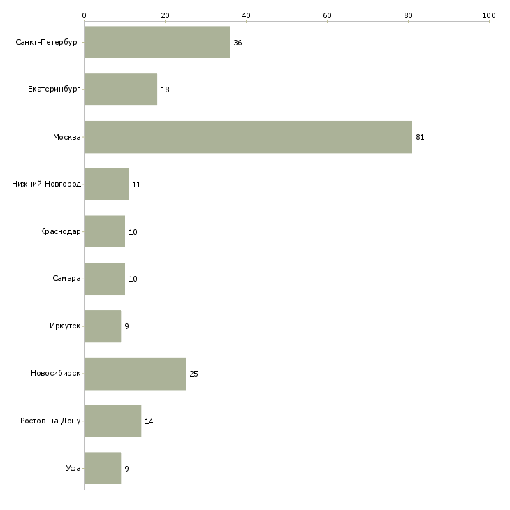 Найти работу менеджер по продажам электротехника-Число вакансий «менеджер по продажам электротехника» на сайте в городах Росcии