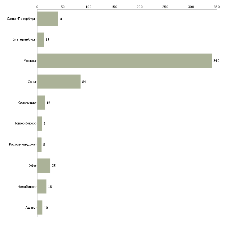 Найти работу менеджер по продаже вторичной недвижимости-Число вакансий «менеджер по продаже вторичной недвижимости» на сайте в городах Росcии