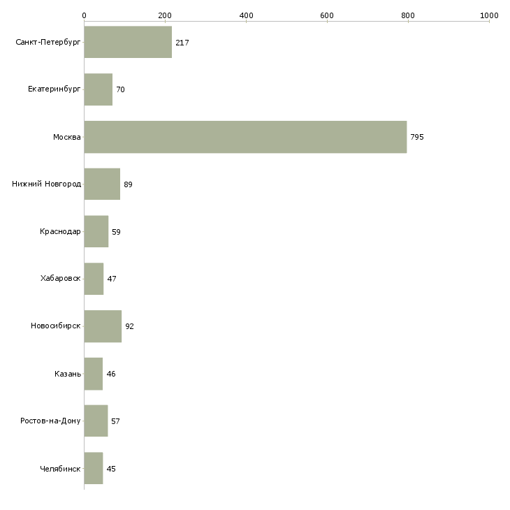 Найти работу менеджер по работе с контрактами-Число вакансий «менеджер по работе с контрактами» на сайте в городах Росcии
