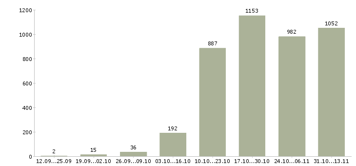 Работа «менеджер по работе с контрактами»-Число вакансий «менеджер по работе с контрактами» на сайте за 2 месяца