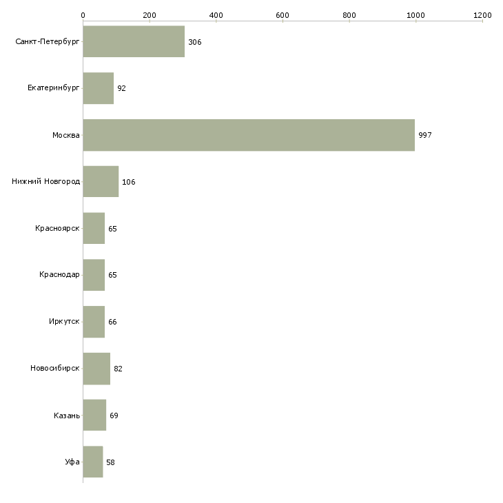 Найти работу менеджер с экономическим образованием-Число вакансий «менеджер с экономическим образованием» на сайте в городах Росcии