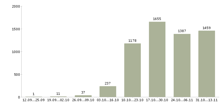 Работа «менеджер с экономическим образованием»-Число вакансий «менеджер с экономическим образованием» на сайте за 2 месяца