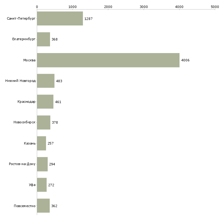 Найти работу менеджеры по консультированию клиентов-Число вакансий «менеджеры по консультированию клиентов» на сайте в городах Росcии