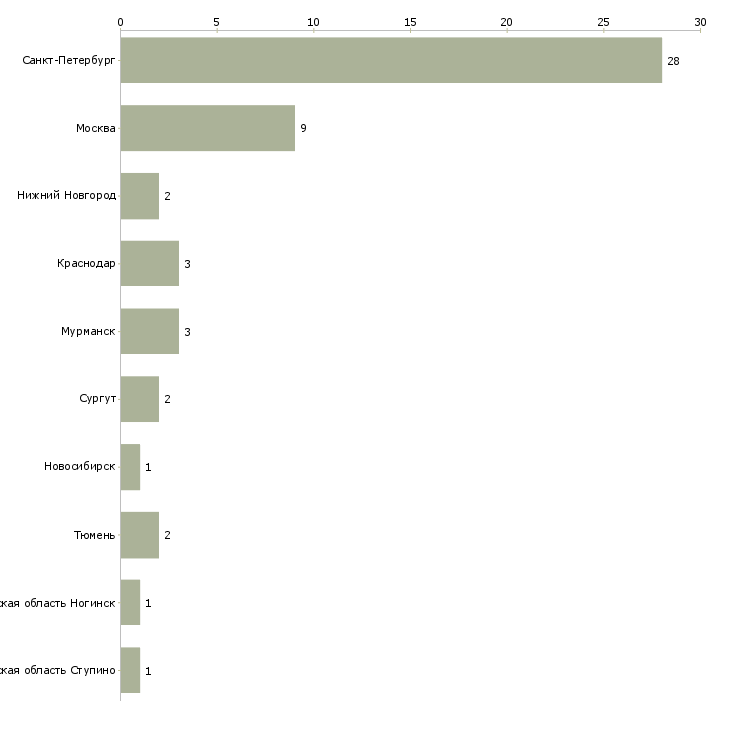Найти работу мерчандайзер в окей-Число вакансий «мерчандайзер в окей» на сайте в городах Росcии