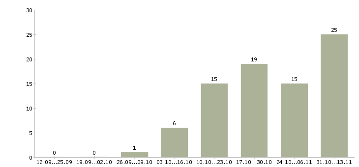 Работа «мерчандайзер в окей»-Число вакансий «мерчандайзер в окей» на сайте за 2 месяца