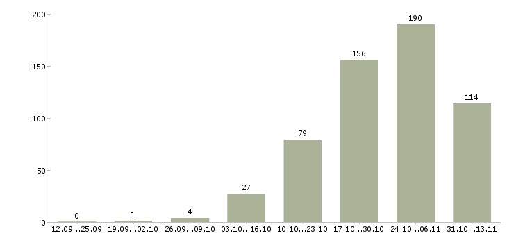 Работа «монтажник систем связи»-Число вакансий «монтажник систем связи» на сайте за 2 месяца