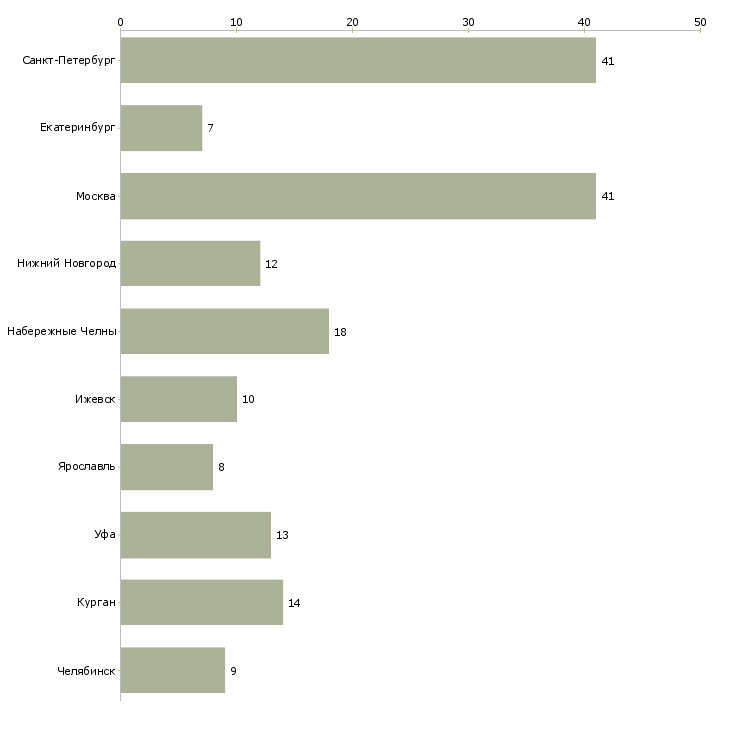 Найти работу наладчик токарного станка с чпу-Число вакансий «наладчик токарного станка с чпу» на сайте в городах Росcии