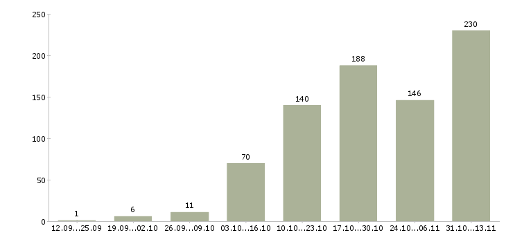 Работа «наладчик токарных станков с чпу»-Число вакансий «наладчик токарных станков с чпу» на сайте за 2 месяца