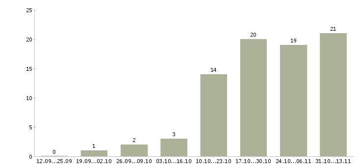 Работа «начальник отдела программирования»-Число вакансий «начальник отдела программирования» на сайте за 2 месяца
