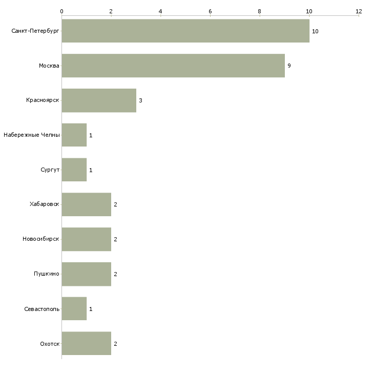 Найти работу начальник охраны группы объектов-Число вакансий «начальник охраны группы объектов» на сайте в городах Росcии