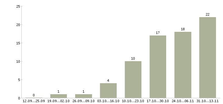 Работа «начальник охраны группы объектов»-Число вакансий «начальник охраны группы объектов» на сайте за 2 месяца