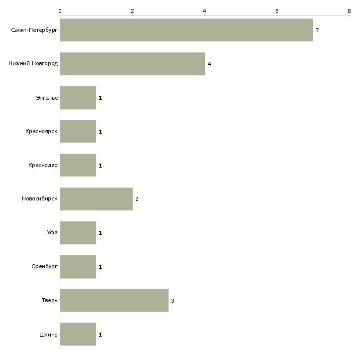Найти работу оператор гибочного пресса-Число вакансий «оператор гибочного пресса» на сайте в городах Росcии