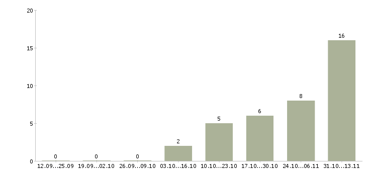 Работа «оператор гибочного пресса»-Число вакансий «оператор гибочного пресса» на сайте за 2 месяца