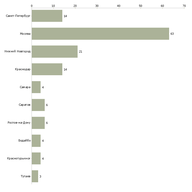 Найти работу офисный водитель на автомобиль компании-Число вакансий «офисный водитель на автомобиль компании» на сайте в городах Росcии