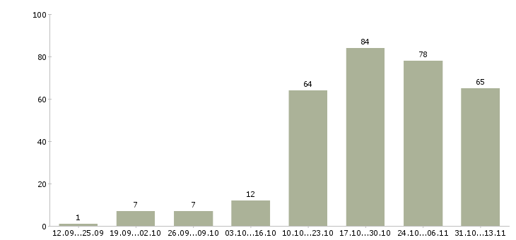 Работа «офисный водитель на автомобиль компании»-Число вакансий «офисный водитель на автомобиль компании» на сайте за 2 месяца