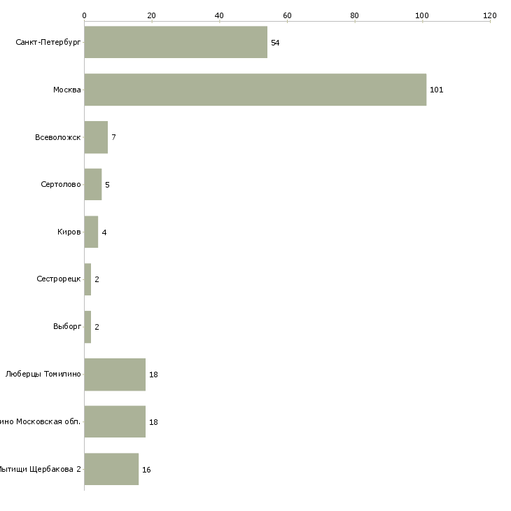 Найти работу охранник в жилой комплекс-Число вакансий «охранник в жилой комплекс» на сайте в городах Росcии