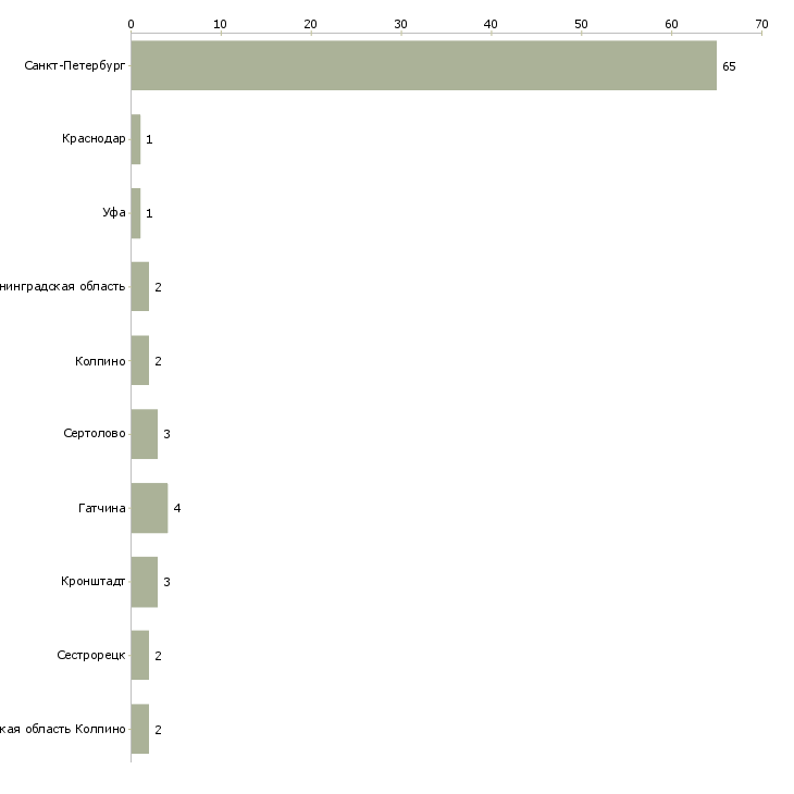 Найти работу охранник в ювелирный салон-Число вакансий «охранник в ювелирный салон» на сайте в городах Росcии