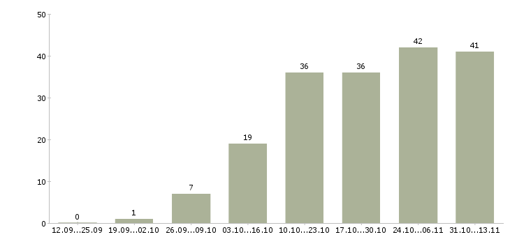 Работа «охранник в ювелирный салон»-Число вакансий «охранник в ювелирный салон» на сайте за 2 месяца
