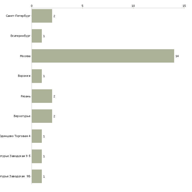 Найти работу повар в автосалон-Число вакансий «повар в автосалон» на сайте в городах Росcии