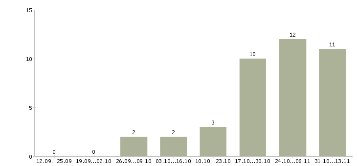 Работа «повар в автосалон»-Число вакансий «повар в автосалон» на сайте за 2 месяца