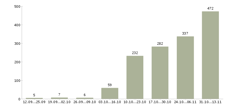 Работа «повар в сеть ресторанов»-Число вакансий «повар в сеть ресторанов» на сайте за 2 месяца