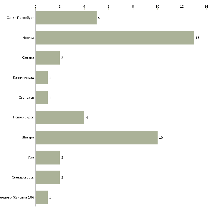 Найти работу повар горячего цеха в ночь-Число вакансий «повар горячего цеха в ночь» на сайте в городах Росcии