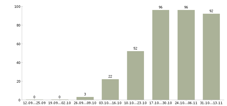 Работа «подсобный рабочий на завод»-Число вакансий «подсобный рабочий на завод» на сайте за 2 месяца