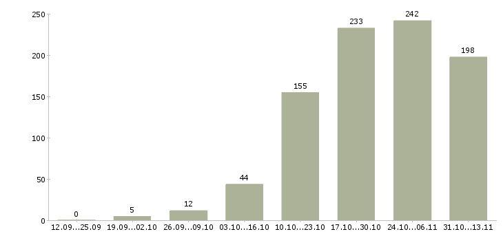 Работа «помощник менеджера в интернет магазина»-Число вакансий «помощник менеджера в интернет магазина» на сайте за 2 месяца