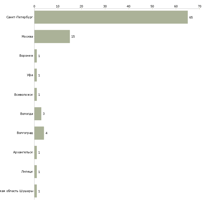 Найти работу продавец в отдел кулинарии-Число вакансий «продавец в отдел кулинарии» на сайте в городах Росcии