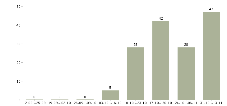 Работа «продавец в отдел кулинарии»-Число вакансий «продавец в отдел кулинарии» на сайте за 2 месяца