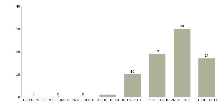 Работа «продавец горячей выпечки»-Число вакансий «продавец горячей выпечки» на сайте за 2 месяца
