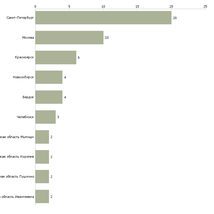 Найти работу продавец на летний период-Число вакансий «продавец на летний период» на сайте в городах Росcии