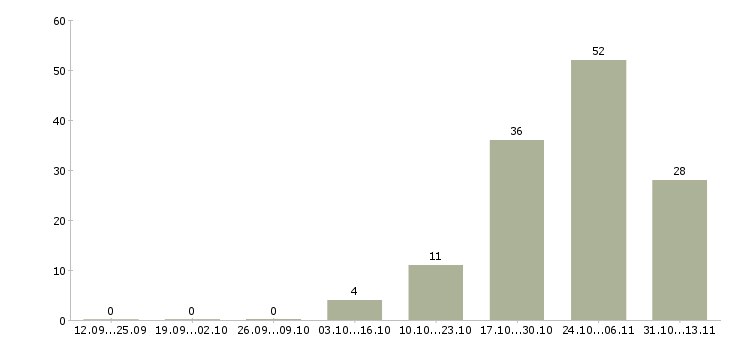 Работа «продавец на летний период»-Число вакансий «продавец на летний период» на сайте за 2 месяца