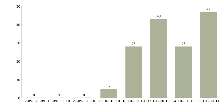 Работа «продавец отдела кулинарии»-Число вакансий «продавец отдела кулинарии» на сайте за 2 месяца
