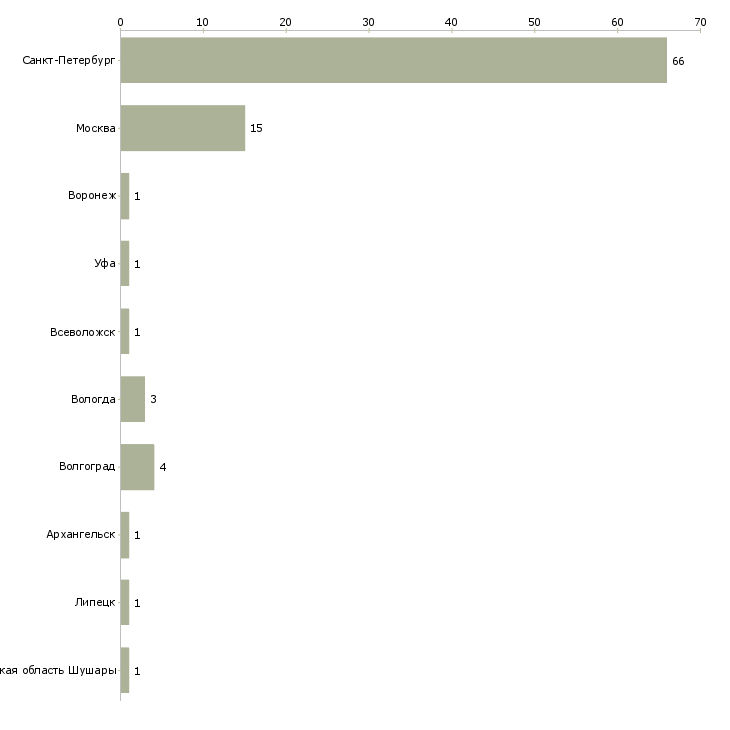 Найти работу продавец отдела кулинария-Число вакансий «продавец отдела кулинария» на сайте в городах Росcии