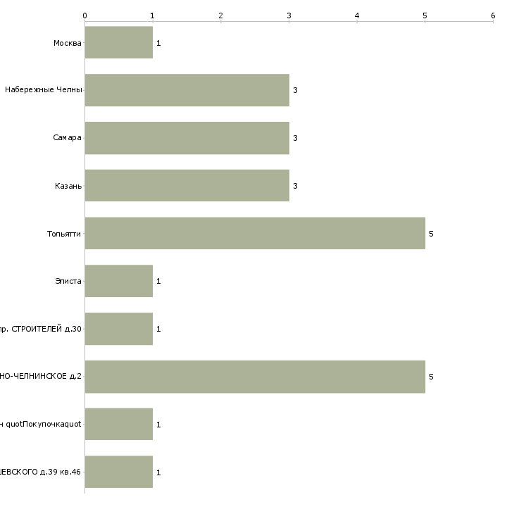 Найти работу продавец широкого профиля-Число вакансий «продавец широкого профиля» на сайте в городах Росcии