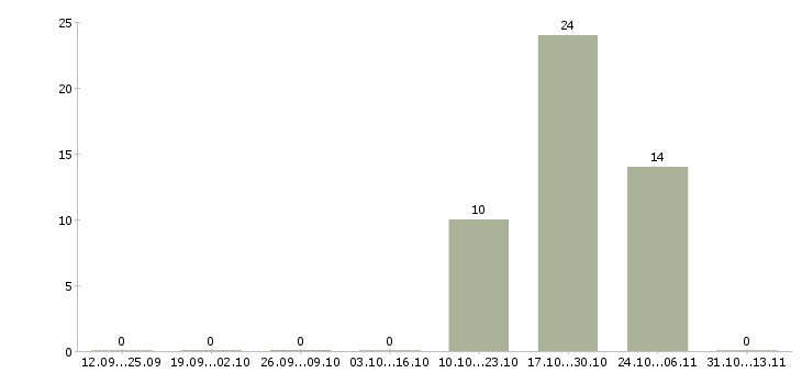 Работа «продавец широкого профиля»-Число вакансий «продавец широкого профиля» на сайте за 2 месяца